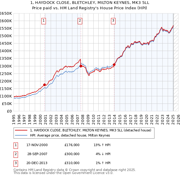 1, HAYDOCK CLOSE, BLETCHLEY, MILTON KEYNES, MK3 5LL: Price paid vs HM Land Registry's House Price Index