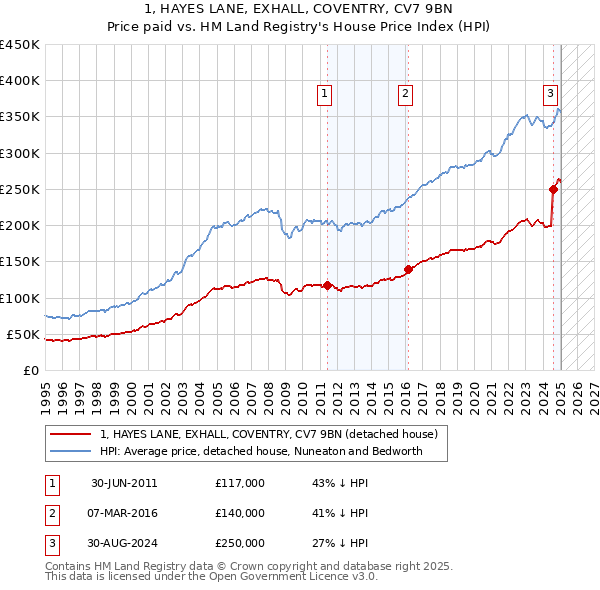 1, HAYES LANE, EXHALL, COVENTRY, CV7 9BN: Price paid vs HM Land Registry's House Price Index