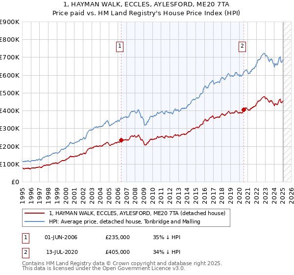 1, HAYMAN WALK, ECCLES, AYLESFORD, ME20 7TA: Price paid vs HM Land Registry's House Price Index