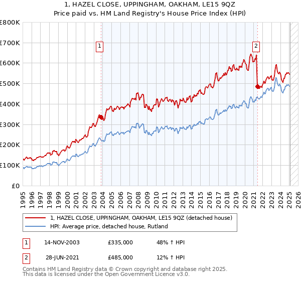 1, HAZEL CLOSE, UPPINGHAM, OAKHAM, LE15 9QZ: Price paid vs HM Land Registry's House Price Index