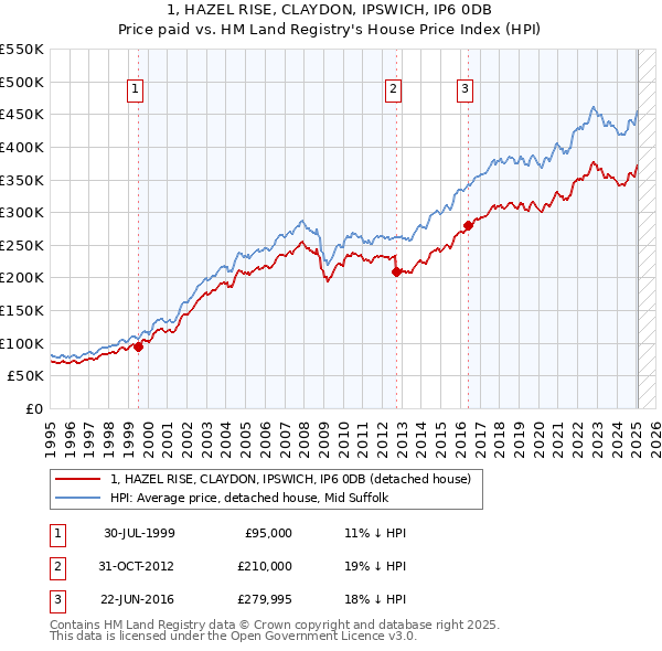 1, HAZEL RISE, CLAYDON, IPSWICH, IP6 0DB: Price paid vs HM Land Registry's House Price Index