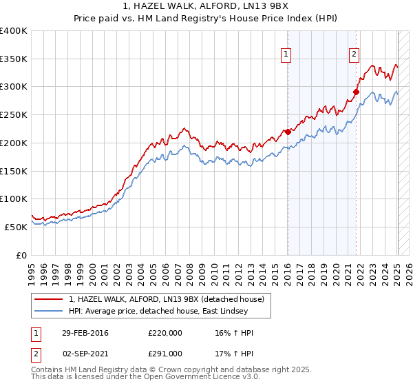 1, HAZEL WALK, ALFORD, LN13 9BX: Price paid vs HM Land Registry's House Price Index