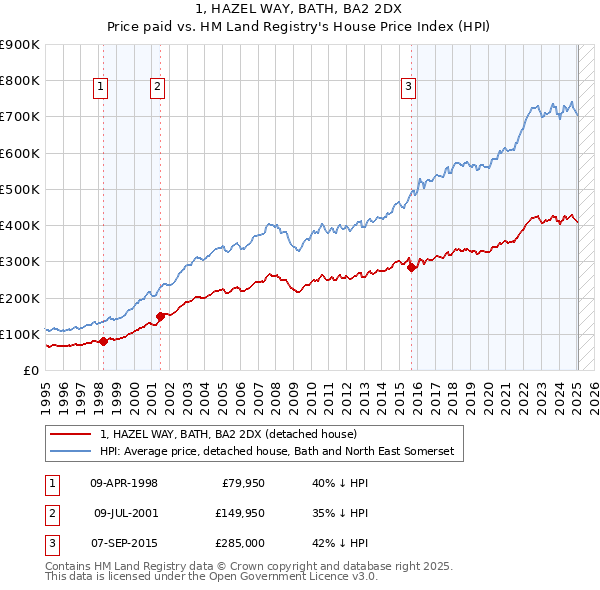1, HAZEL WAY, BATH, BA2 2DX: Price paid vs HM Land Registry's House Price Index