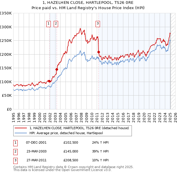 1, HAZELHEN CLOSE, HARTLEPOOL, TS26 0RE: Price paid vs HM Land Registry's House Price Index
