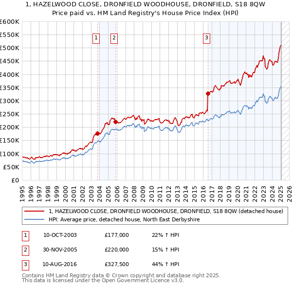 1, HAZELWOOD CLOSE, DRONFIELD WOODHOUSE, DRONFIELD, S18 8QW: Price paid vs HM Land Registry's House Price Index