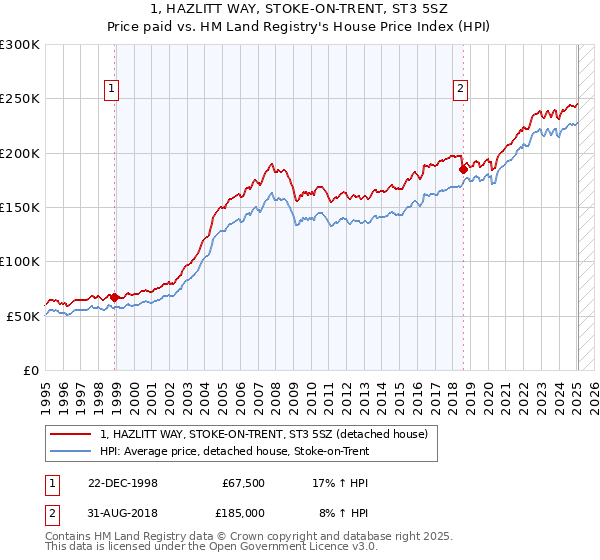 1, HAZLITT WAY, STOKE-ON-TRENT, ST3 5SZ: Price paid vs HM Land Registry's House Price Index