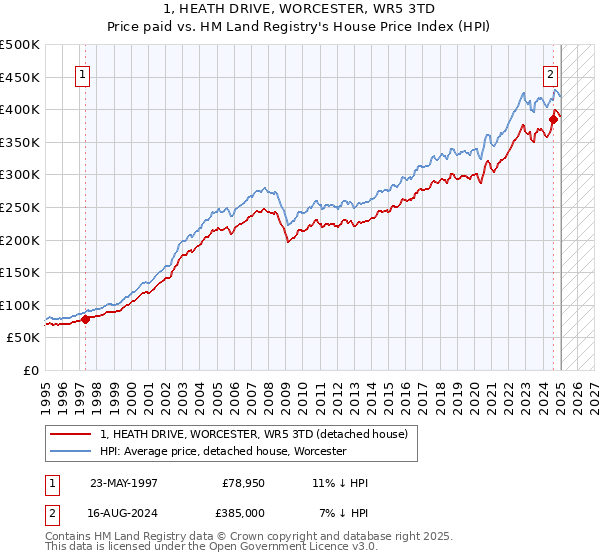 1, HEATH DRIVE, WORCESTER, WR5 3TD: Price paid vs HM Land Registry's House Price Index