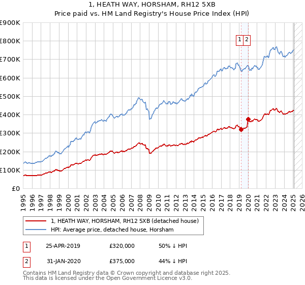 1, HEATH WAY, HORSHAM, RH12 5XB: Price paid vs HM Land Registry's House Price Index