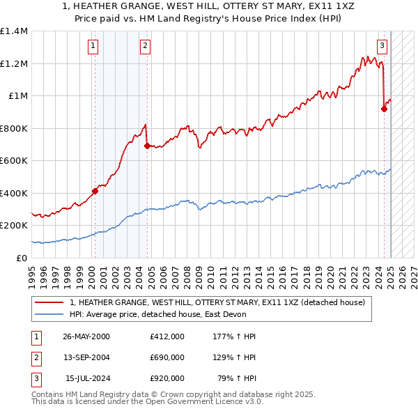 1, HEATHER GRANGE, WEST HILL, OTTERY ST MARY, EX11 1XZ: Price paid vs HM Land Registry's House Price Index