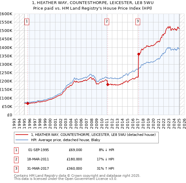 1, HEATHER WAY, COUNTESTHORPE, LEICESTER, LE8 5WU: Price paid vs HM Land Registry's House Price Index