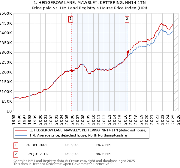 1, HEDGEROW LANE, MAWSLEY, KETTERING, NN14 1TN: Price paid vs HM Land Registry's House Price Index