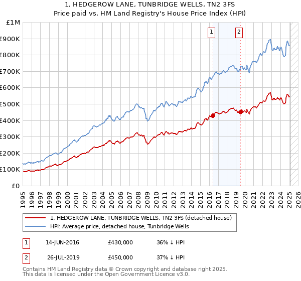 1, HEDGEROW LANE, TUNBRIDGE WELLS, TN2 3FS: Price paid vs HM Land Registry's House Price Index