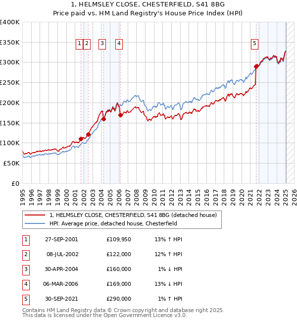 1, HELMSLEY CLOSE, CHESTERFIELD, S41 8BG: Price paid vs HM Land Registry's House Price Index
