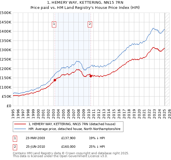1, HEMERY WAY, KETTERING, NN15 7RN: Price paid vs HM Land Registry's House Price Index