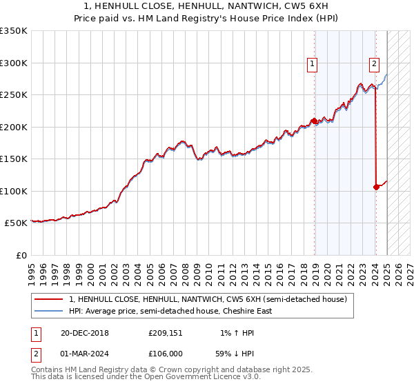 1, HENHULL CLOSE, HENHULL, NANTWICH, CW5 6XH: Price paid vs HM Land Registry's House Price Index