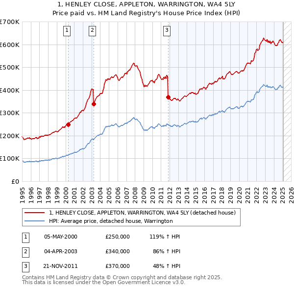 1, HENLEY CLOSE, APPLETON, WARRINGTON, WA4 5LY: Price paid vs HM Land Registry's House Price Index