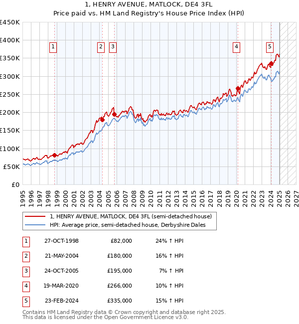 1, HENRY AVENUE, MATLOCK, DE4 3FL: Price paid vs HM Land Registry's House Price Index