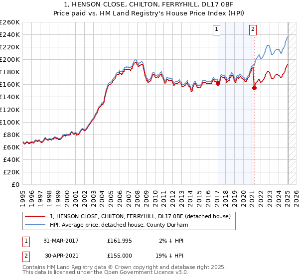 1, HENSON CLOSE, CHILTON, FERRYHILL, DL17 0BF: Price paid vs HM Land Registry's House Price Index