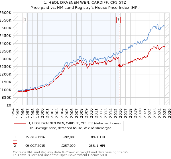 1, HEOL DRAENEN WEN, CARDIFF, CF5 5TZ: Price paid vs HM Land Registry's House Price Index