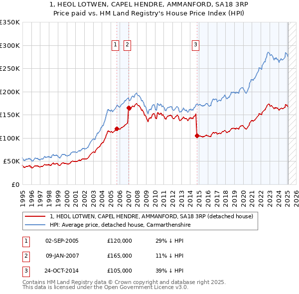 1, HEOL LOTWEN, CAPEL HENDRE, AMMANFORD, SA18 3RP: Price paid vs HM Land Registry's House Price Index