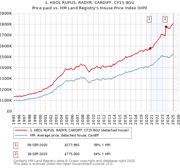 1, HEOL RUFUS, RADYR, CARDIFF, CF15 8GU: Price paid vs HM Land Registry's House Price Index