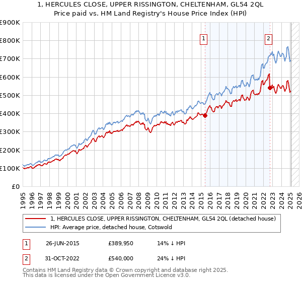 1, HERCULES CLOSE, UPPER RISSINGTON, CHELTENHAM, GL54 2QL: Price paid vs HM Land Registry's House Price Index