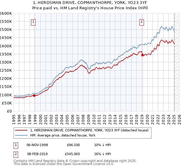 1, HERDSMAN DRIVE, COPMANTHORPE, YORK, YO23 3YF: Price paid vs HM Land Registry's House Price Index