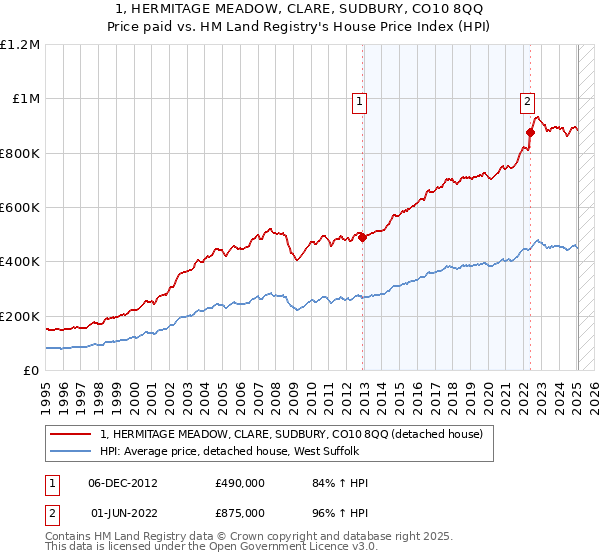 1, HERMITAGE MEADOW, CLARE, SUDBURY, CO10 8QQ: Price paid vs HM Land Registry's House Price Index