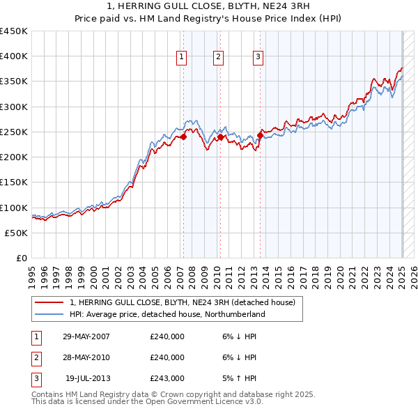 1, HERRING GULL CLOSE, BLYTH, NE24 3RH: Price paid vs HM Land Registry's House Price Index