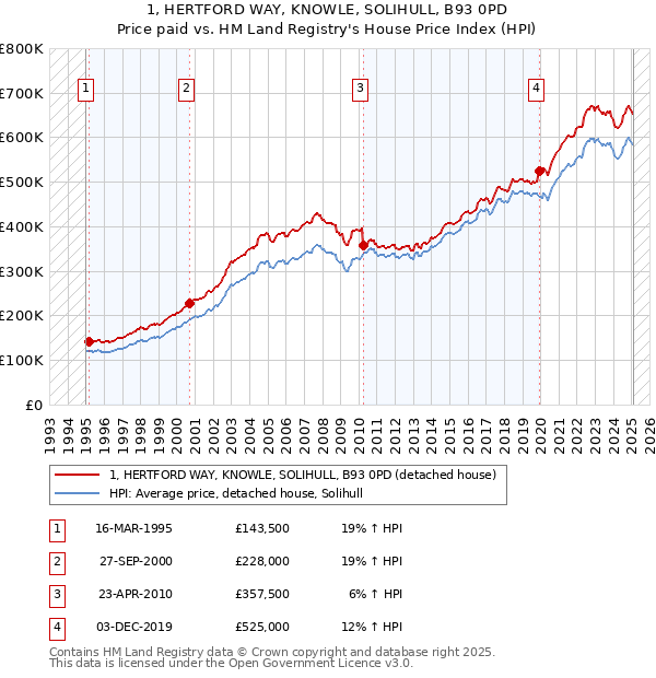 1, HERTFORD WAY, KNOWLE, SOLIHULL, B93 0PD: Price paid vs HM Land Registry's House Price Index