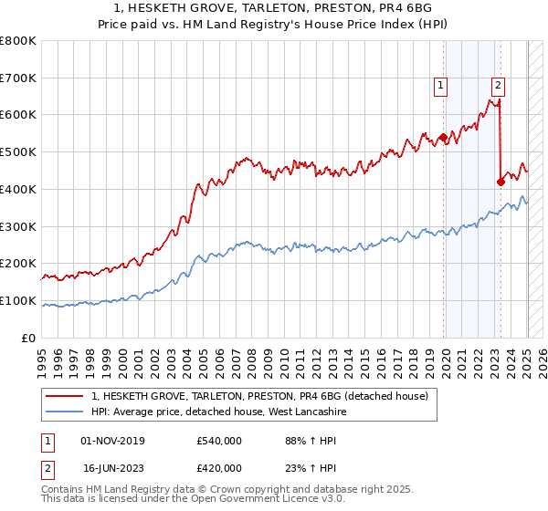 1, HESKETH GROVE, TARLETON, PRESTON, PR4 6BG: Price paid vs HM Land Registry's House Price Index