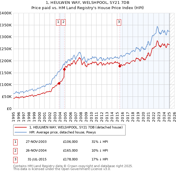 1, HEULWEN WAY, WELSHPOOL, SY21 7DB: Price paid vs HM Land Registry's House Price Index