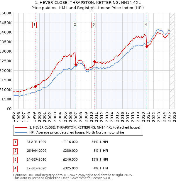 1, HEVER CLOSE, THRAPSTON, KETTERING, NN14 4XL: Price paid vs HM Land Registry's House Price Index