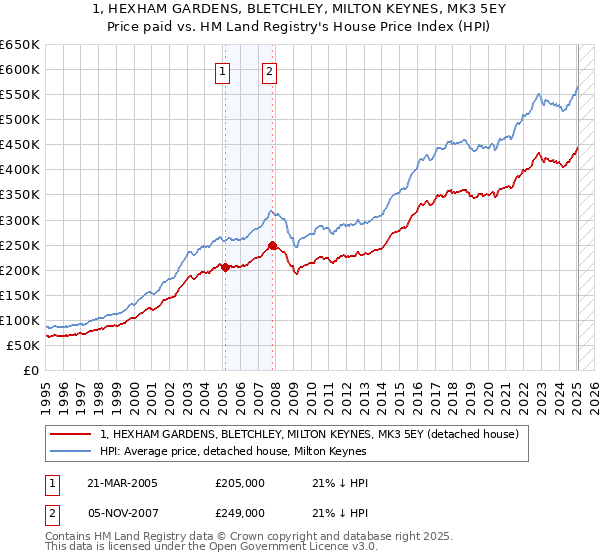 1, HEXHAM GARDENS, BLETCHLEY, MILTON KEYNES, MK3 5EY: Price paid vs HM Land Registry's House Price Index