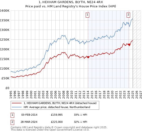 1, HEXHAM GARDENS, BLYTH, NE24 4RX: Price paid vs HM Land Registry's House Price Index