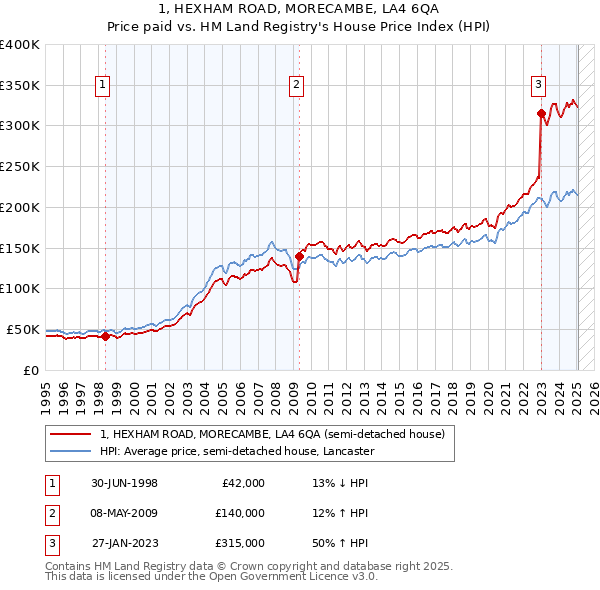 1, HEXHAM ROAD, MORECAMBE, LA4 6QA: Price paid vs HM Land Registry's House Price Index