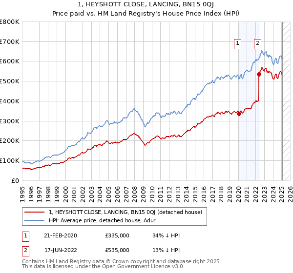 1, HEYSHOTT CLOSE, LANCING, BN15 0QJ: Price paid vs HM Land Registry's House Price Index
