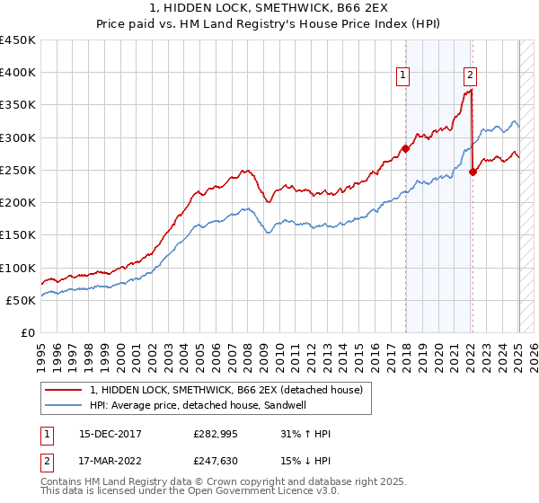 1, HIDDEN LOCK, SMETHWICK, B66 2EX: Price paid vs HM Land Registry's House Price Index