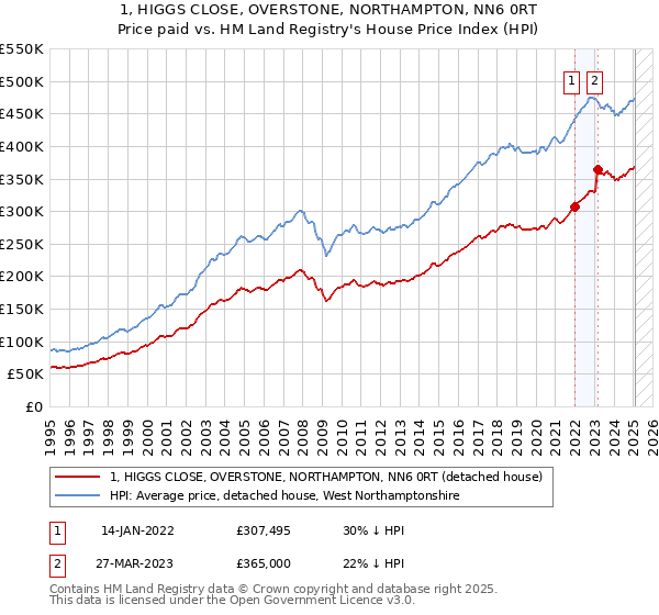 1, HIGGS CLOSE, OVERSTONE, NORTHAMPTON, NN6 0RT: Price paid vs HM Land Registry's House Price Index