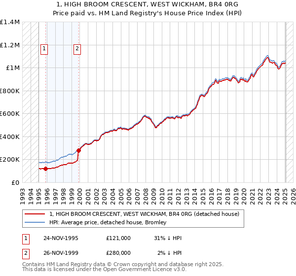 1, HIGH BROOM CRESCENT, WEST WICKHAM, BR4 0RG: Price paid vs HM Land Registry's House Price Index