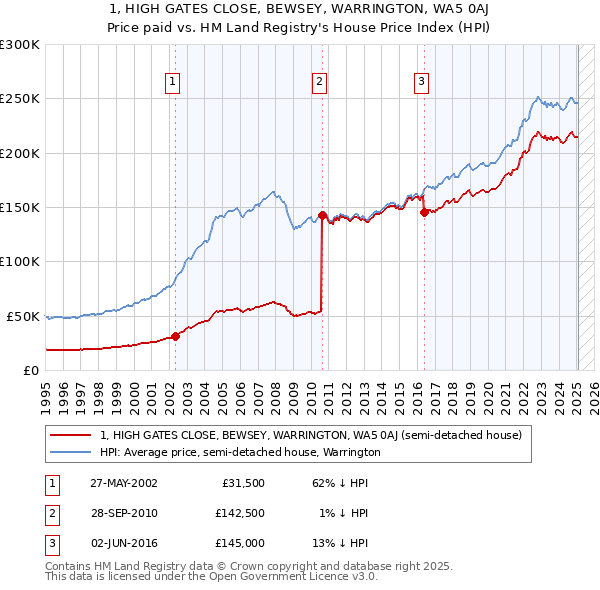 1, HIGH GATES CLOSE, BEWSEY, WARRINGTON, WA5 0AJ: Price paid vs HM Land Registry's House Price Index
