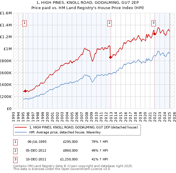 1, HIGH PINES, KNOLL ROAD, GODALMING, GU7 2EP: Price paid vs HM Land Registry's House Price Index