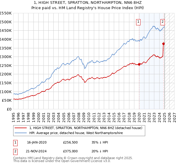 1, HIGH STREET, SPRATTON, NORTHAMPTON, NN6 8HZ: Price paid vs HM Land Registry's House Price Index