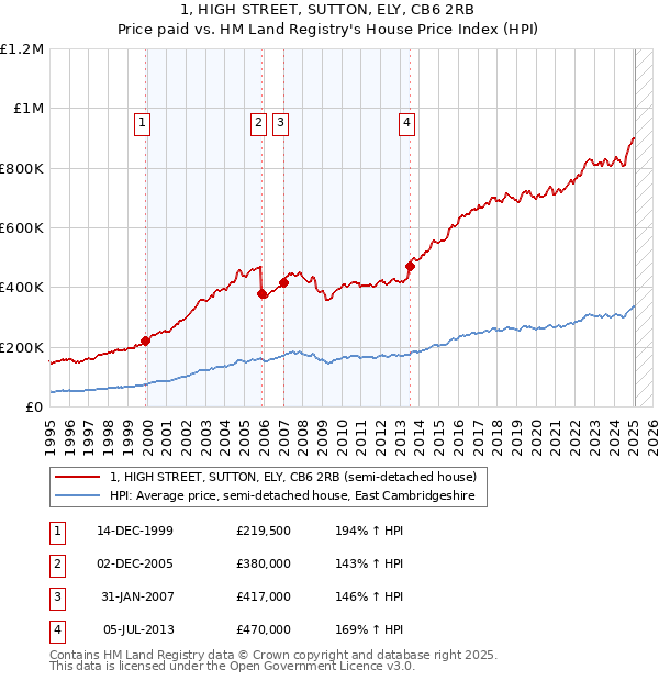 1, HIGH STREET, SUTTON, ELY, CB6 2RB: Price paid vs HM Land Registry's House Price Index