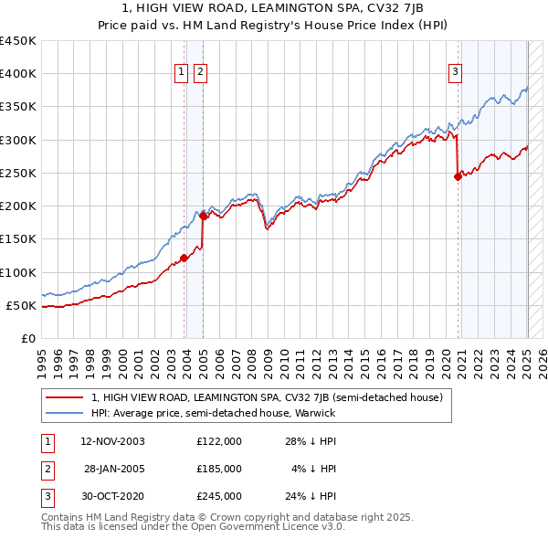 1, HIGH VIEW ROAD, LEAMINGTON SPA, CV32 7JB: Price paid vs HM Land Registry's House Price Index