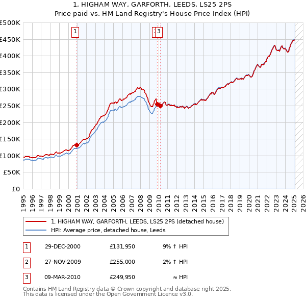 1, HIGHAM WAY, GARFORTH, LEEDS, LS25 2PS: Price paid vs HM Land Registry's House Price Index