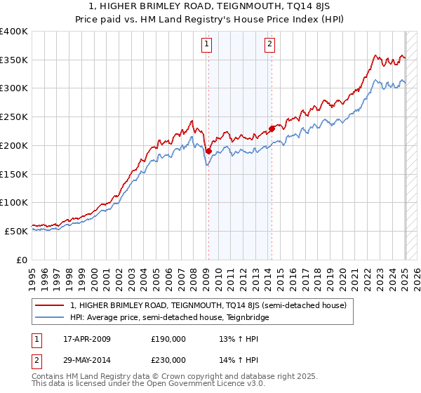 1, HIGHER BRIMLEY ROAD, TEIGNMOUTH, TQ14 8JS: Price paid vs HM Land Registry's House Price Index