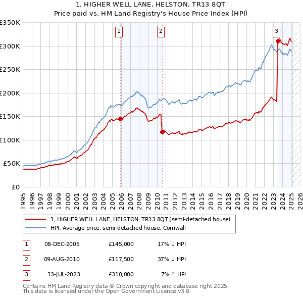 1, HIGHER WELL LANE, HELSTON, TR13 8QT: Price paid vs HM Land Registry's House Price Index