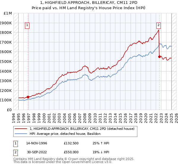 1, HIGHFIELD APPROACH, BILLERICAY, CM11 2PD: Price paid vs HM Land Registry's House Price Index