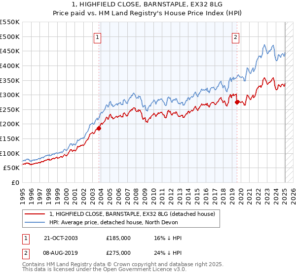 1, HIGHFIELD CLOSE, BARNSTAPLE, EX32 8LG: Price paid vs HM Land Registry's House Price Index